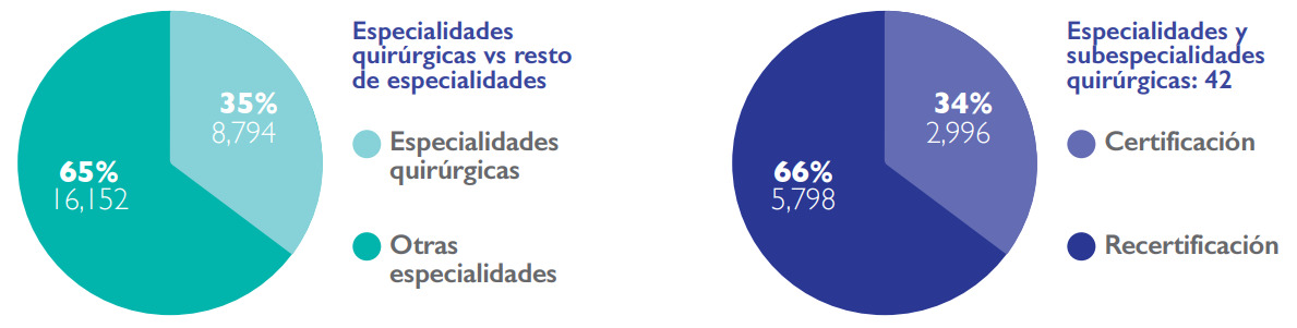 Especialidades quirúrgicas vs resto de especialidades y desglose de certificación/recertificación quirúrgica