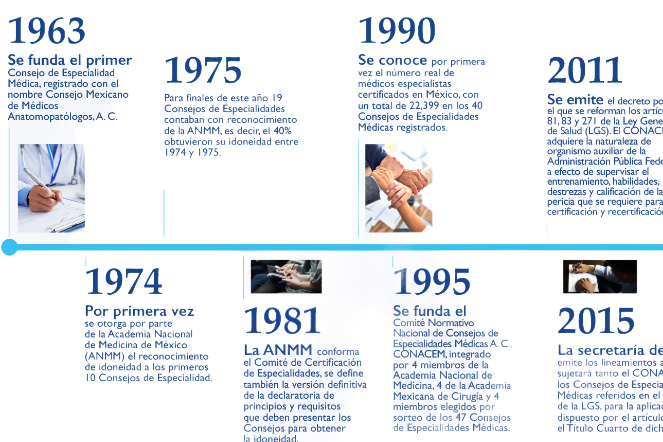 Historia de la certificación de los médicos especialistas en México